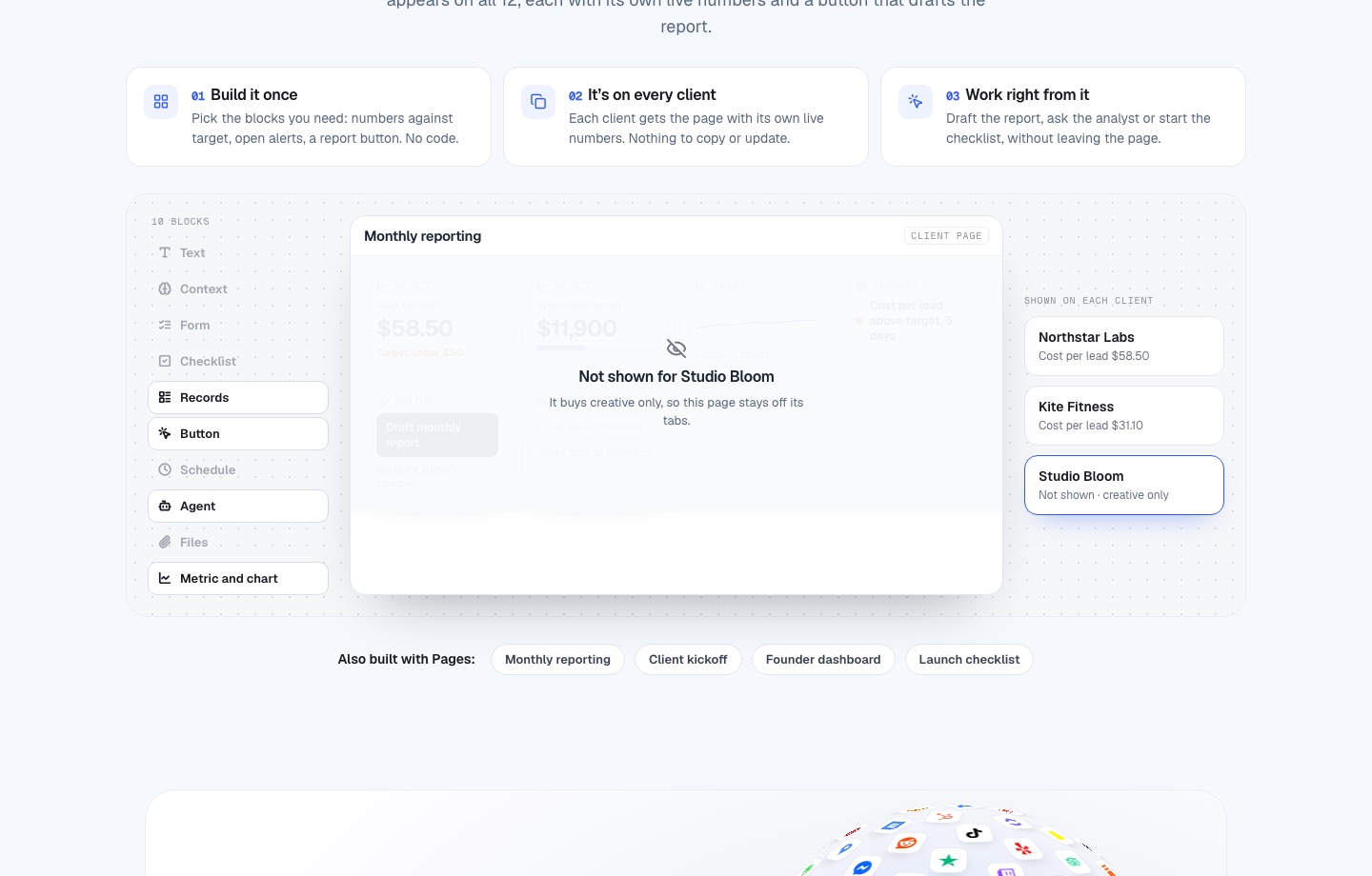 RevSmith Pages builder: a monthly reporting screen with cost per lead, spend this month, a leads chart and a draft-report button, shown on each client