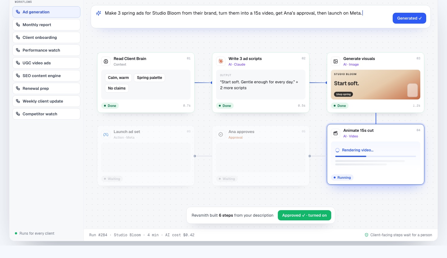 RevSmith workflow builder showing an ad-generation workflow of six steps for a client called Studio Bloom: read the Client Brain, write three ad scripts, generate visuals, animate a 15-second cut, get approval, launch on Meta